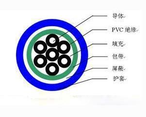 KVVP7*1.5屏蔽控制電纜，KVVRP 7*2.5屏蔽控制軟電纜
